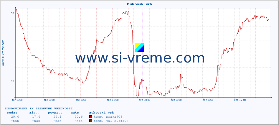 POVPREČJE :: Bukovski vrh :: temp. zraka | vlaga | smer vetra | hitrost vetra | sunki vetra | tlak | padavine | sonce | temp. tal  5cm | temp. tal 10cm | temp. tal 20cm | temp. tal 30cm | temp. tal 50cm :: zadnja dva dni / 5 minut.