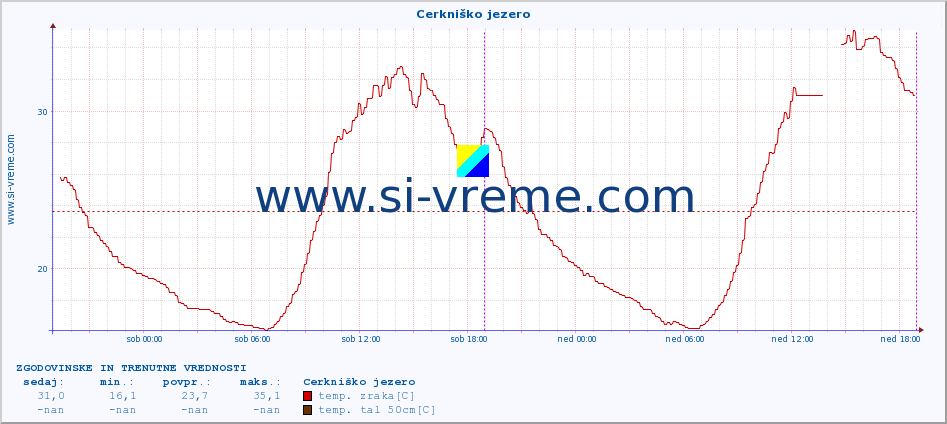 POVPREČJE :: Cerkniško jezero :: temp. zraka | vlaga | smer vetra | hitrost vetra | sunki vetra | tlak | padavine | sonce | temp. tal  5cm | temp. tal 10cm | temp. tal 20cm | temp. tal 30cm | temp. tal 50cm :: zadnja dva dni / 5 minut.