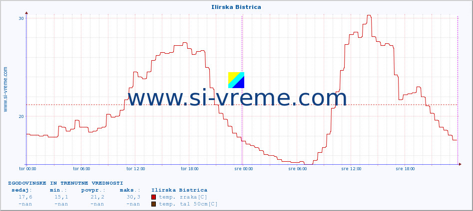 POVPREČJE :: Ilirska Bistrica :: temp. zraka | vlaga | smer vetra | hitrost vetra | sunki vetra | tlak | padavine | sonce | temp. tal  5cm | temp. tal 10cm | temp. tal 20cm | temp. tal 30cm | temp. tal 50cm :: zadnja dva dni / 5 minut.