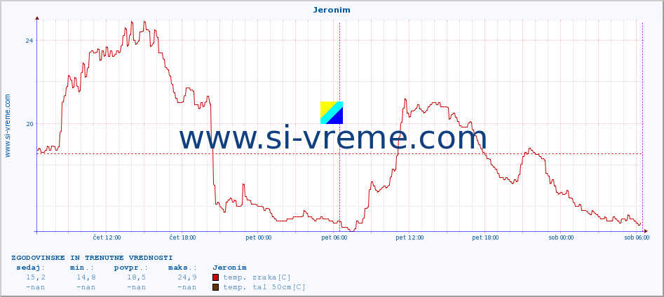 POVPREČJE :: Jeronim :: temp. zraka | vlaga | smer vetra | hitrost vetra | sunki vetra | tlak | padavine | sonce | temp. tal  5cm | temp. tal 10cm | temp. tal 20cm | temp. tal 30cm | temp. tal 50cm :: zadnja dva dni / 5 minut.