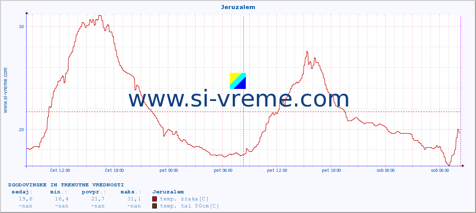 POVPREČJE :: Jeruzalem :: temp. zraka | vlaga | smer vetra | hitrost vetra | sunki vetra | tlak | padavine | sonce | temp. tal  5cm | temp. tal 10cm | temp. tal 20cm | temp. tal 30cm | temp. tal 50cm :: zadnja dva dni / 5 minut.