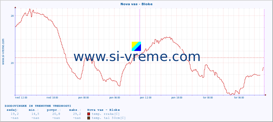 POVPREČJE :: Nova vas - Bloke :: temp. zraka | vlaga | smer vetra | hitrost vetra | sunki vetra | tlak | padavine | sonce | temp. tal  5cm | temp. tal 10cm | temp. tal 20cm | temp. tal 30cm | temp. tal 50cm :: zadnja dva dni / 5 minut.