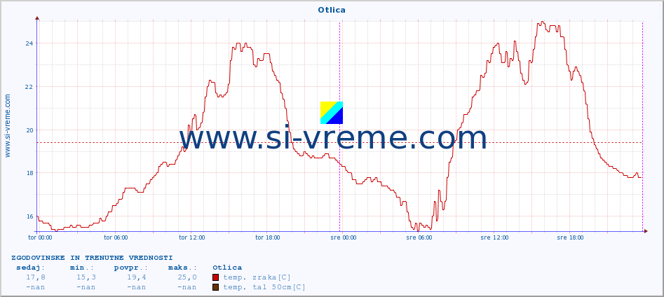 POVPREČJE :: Otlica :: temp. zraka | vlaga | smer vetra | hitrost vetra | sunki vetra | tlak | padavine | sonce | temp. tal  5cm | temp. tal 10cm | temp. tal 20cm | temp. tal 30cm | temp. tal 50cm :: zadnja dva dni / 5 minut.