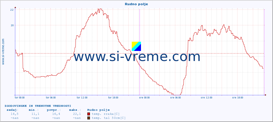 POVPREČJE :: Rudno polje :: temp. zraka | vlaga | smer vetra | hitrost vetra | sunki vetra | tlak | padavine | sonce | temp. tal  5cm | temp. tal 10cm | temp. tal 20cm | temp. tal 30cm | temp. tal 50cm :: zadnja dva dni / 5 minut.