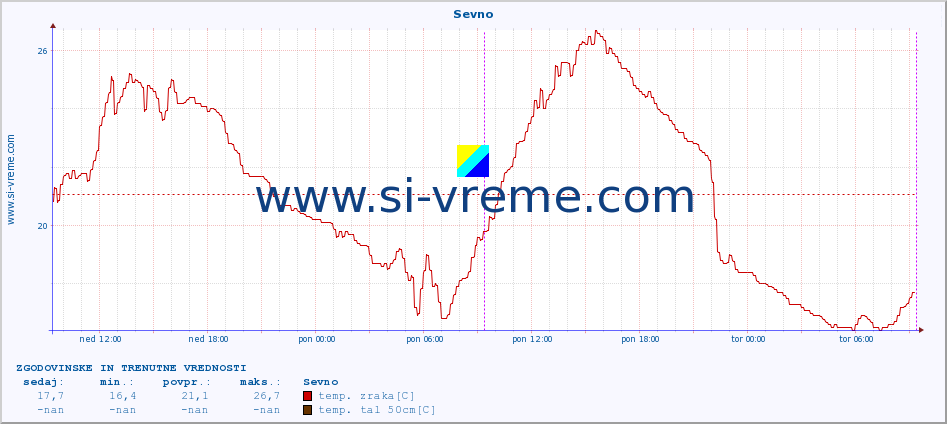 POVPREČJE :: Sevno :: temp. zraka | vlaga | smer vetra | hitrost vetra | sunki vetra | tlak | padavine | sonce | temp. tal  5cm | temp. tal 10cm | temp. tal 20cm | temp. tal 30cm | temp. tal 50cm :: zadnja dva dni / 5 minut.