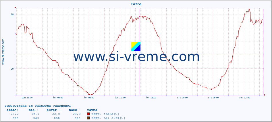 POVPREČJE :: Tatre :: temp. zraka | vlaga | smer vetra | hitrost vetra | sunki vetra | tlak | padavine | sonce | temp. tal  5cm | temp. tal 10cm | temp. tal 20cm | temp. tal 30cm | temp. tal 50cm :: zadnja dva dni / 5 minut.