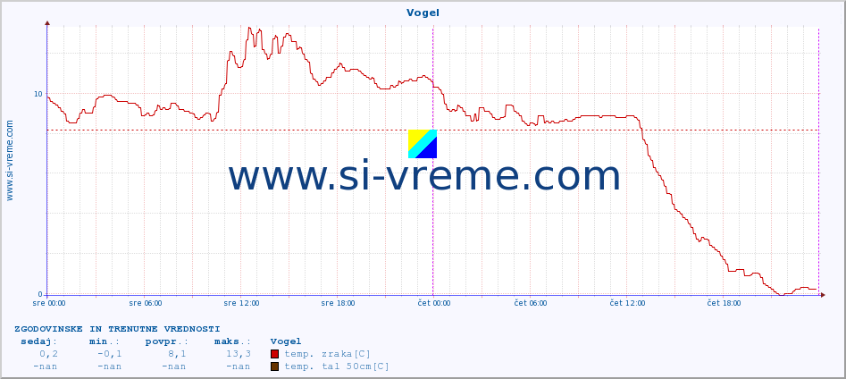 POVPREČJE :: Vogel :: temp. zraka | vlaga | smer vetra | hitrost vetra | sunki vetra | tlak | padavine | sonce | temp. tal  5cm | temp. tal 10cm | temp. tal 20cm | temp. tal 30cm | temp. tal 50cm :: zadnja dva dni / 5 minut.