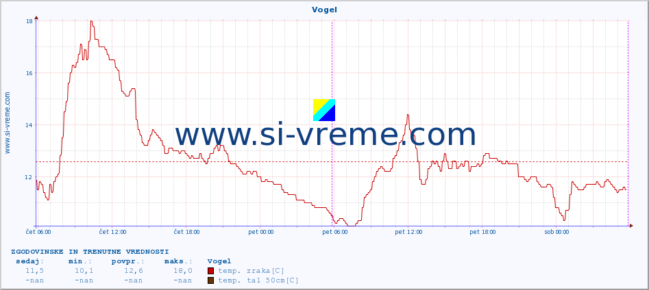 POVPREČJE :: Vogel :: temp. zraka | vlaga | smer vetra | hitrost vetra | sunki vetra | tlak | padavine | sonce | temp. tal  5cm | temp. tal 10cm | temp. tal 20cm | temp. tal 30cm | temp. tal 50cm :: zadnja dva dni / 5 minut.