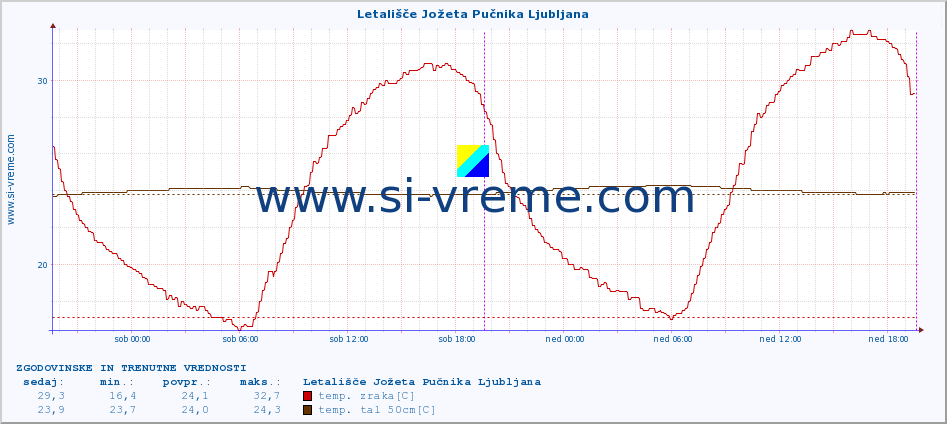 POVPREČJE :: Letališče Jožeta Pučnika Ljubljana :: temp. zraka | vlaga | smer vetra | hitrost vetra | sunki vetra | tlak | padavine | sonce | temp. tal  5cm | temp. tal 10cm | temp. tal 20cm | temp. tal 30cm | temp. tal 50cm :: zadnja dva dni / 5 minut.