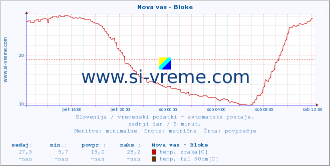 POVPREČJE :: Nova vas - Bloke :: temp. zraka | vlaga | smer vetra | hitrost vetra | sunki vetra | tlak | padavine | sonce | temp. tal  5cm | temp. tal 10cm | temp. tal 20cm | temp. tal 30cm | temp. tal 50cm :: zadnji dan / 5 minut.