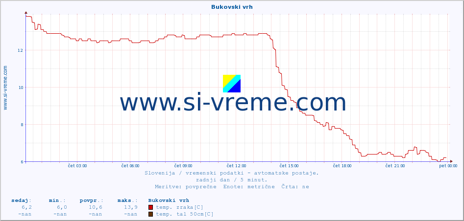 POVPREČJE :: Bukovski vrh :: temp. zraka | vlaga | smer vetra | hitrost vetra | sunki vetra | tlak | padavine | sonce | temp. tal  5cm | temp. tal 10cm | temp. tal 20cm | temp. tal 30cm | temp. tal 50cm :: zadnji dan / 5 minut.