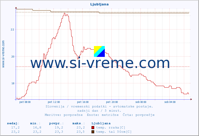 POVPREČJE :: Ljubljana :: temp. zraka | vlaga | smer vetra | hitrost vetra | sunki vetra | tlak | padavine | sonce | temp. tal  5cm | temp. tal 10cm | temp. tal 20cm | temp. tal 30cm | temp. tal 50cm :: zadnji dan / 5 minut.