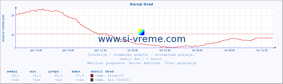 POVPREČJE :: Gornji Grad :: temp. zraka | vlaga | smer vetra | hitrost vetra | sunki vetra | tlak | padavine | sonce | temp. tal  5cm | temp. tal 10cm | temp. tal 20cm | temp. tal 30cm | temp. tal 50cm :: zadnji dan / 5 minut.