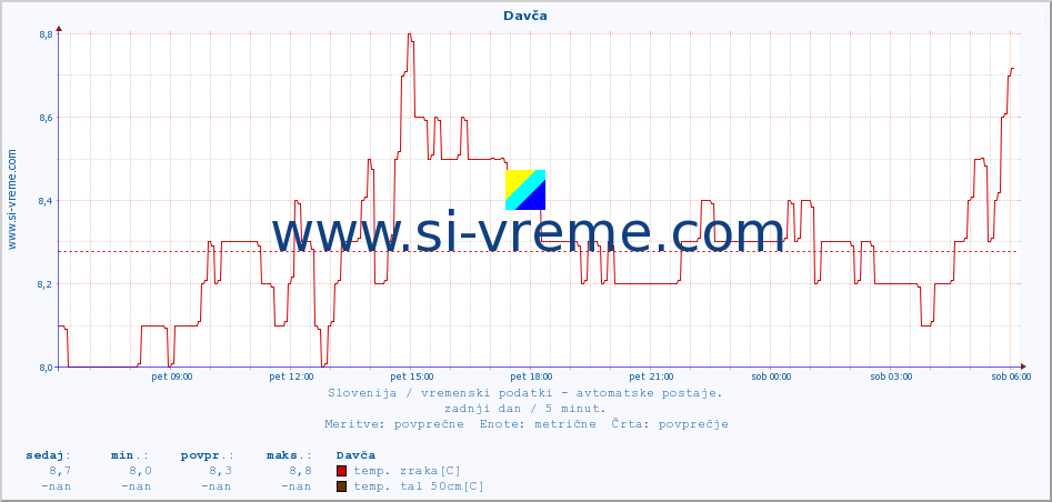 POVPREČJE :: Davča :: temp. zraka | vlaga | smer vetra | hitrost vetra | sunki vetra | tlak | padavine | sonce | temp. tal  5cm | temp. tal 10cm | temp. tal 20cm | temp. tal 30cm | temp. tal 50cm :: zadnji dan / 5 minut.