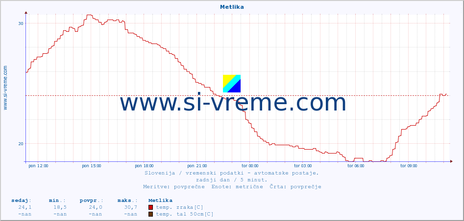 POVPREČJE :: Metlika :: temp. zraka | vlaga | smer vetra | hitrost vetra | sunki vetra | tlak | padavine | sonce | temp. tal  5cm | temp. tal 10cm | temp. tal 20cm | temp. tal 30cm | temp. tal 50cm :: zadnji dan / 5 minut.