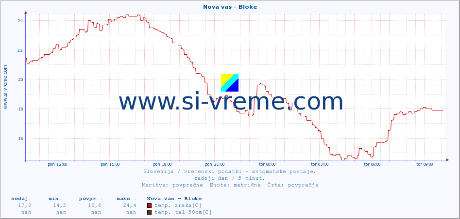 POVPREČJE :: Nova vas - Bloke :: temp. zraka | vlaga | smer vetra | hitrost vetra | sunki vetra | tlak | padavine | sonce | temp. tal  5cm | temp. tal 10cm | temp. tal 20cm | temp. tal 30cm | temp. tal 50cm :: zadnji dan / 5 minut.