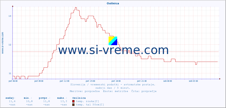 POVPREČJE :: Osilnica :: temp. zraka | vlaga | smer vetra | hitrost vetra | sunki vetra | tlak | padavine | sonce | temp. tal  5cm | temp. tal 10cm | temp. tal 20cm | temp. tal 30cm | temp. tal 50cm :: zadnji dan / 5 minut.