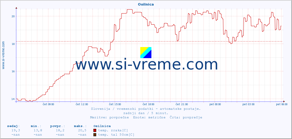 POVPREČJE :: Osilnica :: temp. zraka | vlaga | smer vetra | hitrost vetra | sunki vetra | tlak | padavine | sonce | temp. tal  5cm | temp. tal 10cm | temp. tal 20cm | temp. tal 30cm | temp. tal 50cm :: zadnji dan / 5 minut.