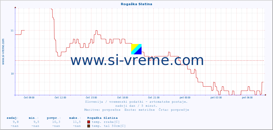 POVPREČJE :: Rogaška Slatina :: temp. zraka | vlaga | smer vetra | hitrost vetra | sunki vetra | tlak | padavine | sonce | temp. tal  5cm | temp. tal 10cm | temp. tal 20cm | temp. tal 30cm | temp. tal 50cm :: zadnji dan / 5 minut.