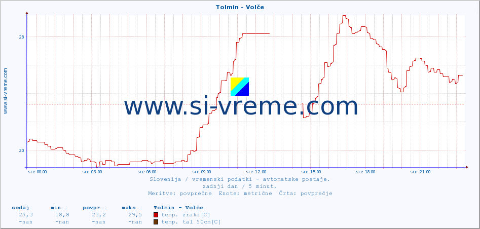 POVPREČJE :: Tolmin - Volče :: temp. zraka | vlaga | smer vetra | hitrost vetra | sunki vetra | tlak | padavine | sonce | temp. tal  5cm | temp. tal 10cm | temp. tal 20cm | temp. tal 30cm | temp. tal 50cm :: zadnji dan / 5 minut.