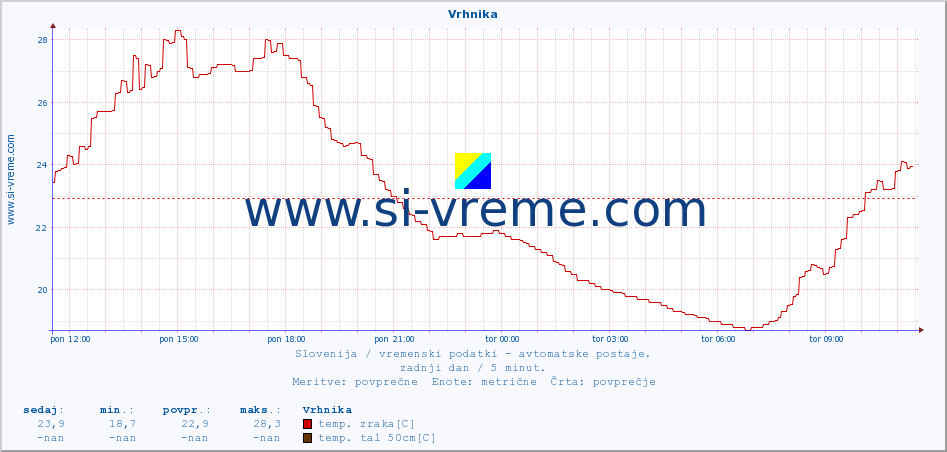 POVPREČJE :: Vrhnika :: temp. zraka | vlaga | smer vetra | hitrost vetra | sunki vetra | tlak | padavine | sonce | temp. tal  5cm | temp. tal 10cm | temp. tal 20cm | temp. tal 30cm | temp. tal 50cm :: zadnji dan / 5 minut.