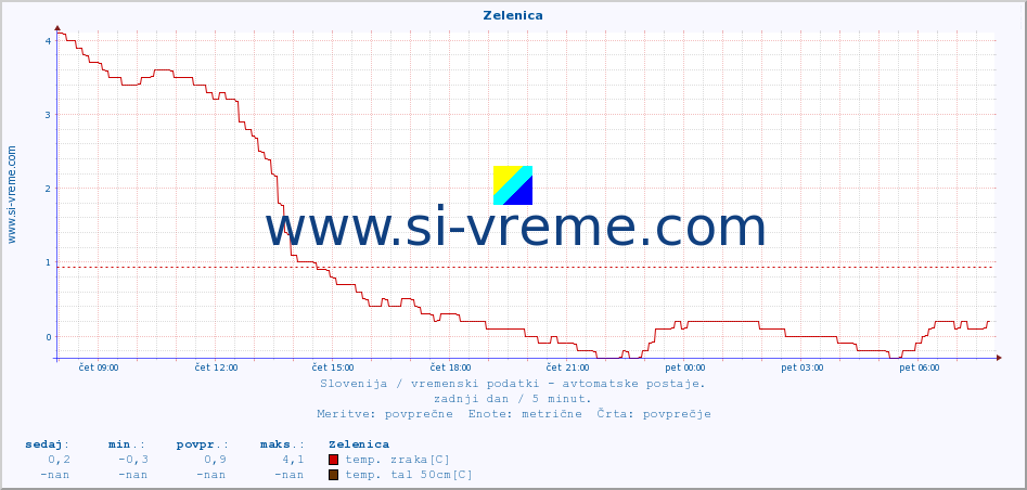 POVPREČJE :: Zelenica :: temp. zraka | vlaga | smer vetra | hitrost vetra | sunki vetra | tlak | padavine | sonce | temp. tal  5cm | temp. tal 10cm | temp. tal 20cm | temp. tal 30cm | temp. tal 50cm :: zadnji dan / 5 minut.