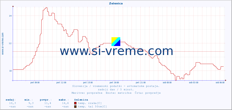 POVPREČJE :: Zelenica :: temp. zraka | vlaga | smer vetra | hitrost vetra | sunki vetra | tlak | padavine | sonce | temp. tal  5cm | temp. tal 10cm | temp. tal 20cm | temp. tal 30cm | temp. tal 50cm :: zadnji dan / 5 minut.