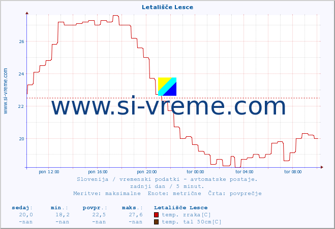 POVPREČJE :: Letališče Lesce :: temp. zraka | vlaga | smer vetra | hitrost vetra | sunki vetra | tlak | padavine | sonce | temp. tal  5cm | temp. tal 10cm | temp. tal 20cm | temp. tal 30cm | temp. tal 50cm :: zadnji dan / 5 minut.