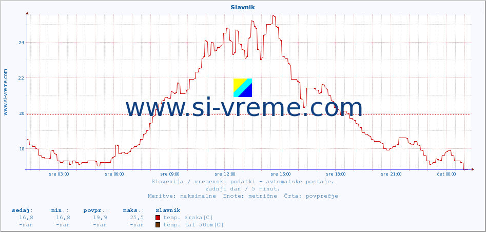 POVPREČJE :: Slavnik :: temp. zraka | vlaga | smer vetra | hitrost vetra | sunki vetra | tlak | padavine | sonce | temp. tal  5cm | temp. tal 10cm | temp. tal 20cm | temp. tal 30cm | temp. tal 50cm :: zadnji dan / 5 minut.