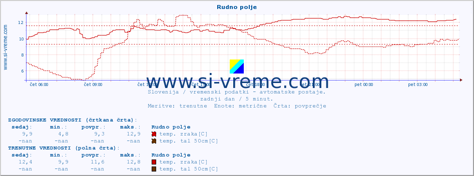 POVPREČJE :: Rudno polje :: temp. zraka | vlaga | smer vetra | hitrost vetra | sunki vetra | tlak | padavine | sonce | temp. tal  5cm | temp. tal 10cm | temp. tal 20cm | temp. tal 30cm | temp. tal 50cm :: zadnji dan / 5 minut.