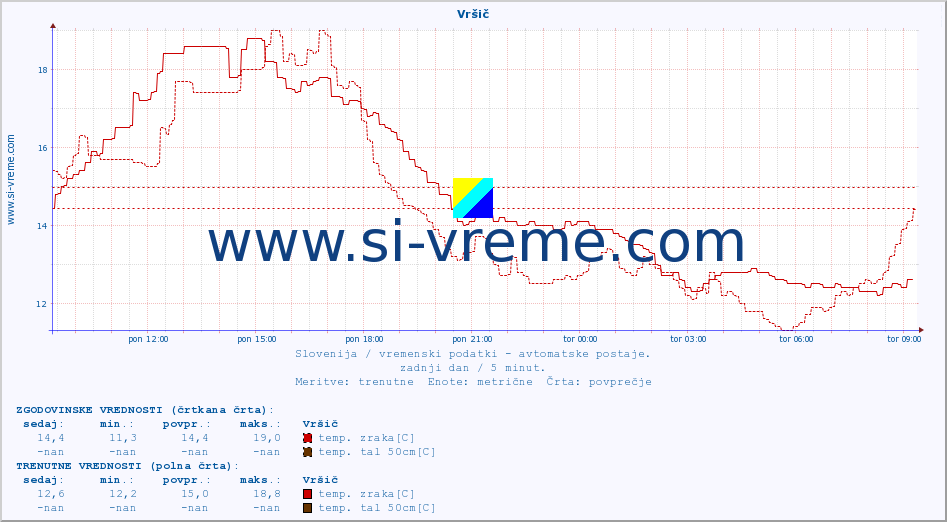 POVPREČJE :: Vršič :: temp. zraka | vlaga | smer vetra | hitrost vetra | sunki vetra | tlak | padavine | sonce | temp. tal  5cm | temp. tal 10cm | temp. tal 20cm | temp. tal 30cm | temp. tal 50cm :: zadnji dan / 5 minut.