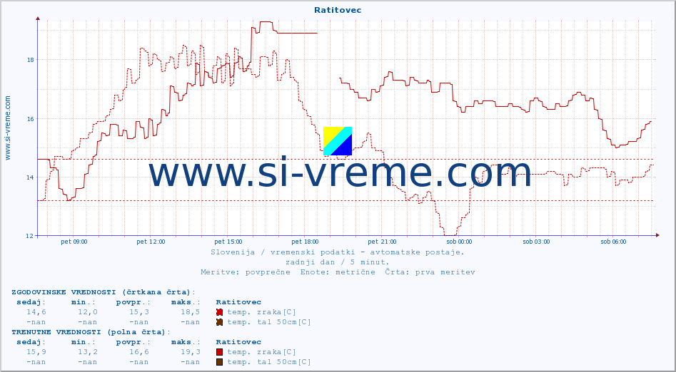 POVPREČJE :: Ratitovec :: temp. zraka | vlaga | smer vetra | hitrost vetra | sunki vetra | tlak | padavine | sonce | temp. tal  5cm | temp. tal 10cm | temp. tal 20cm | temp. tal 30cm | temp. tal 50cm :: zadnji dan / 5 minut.