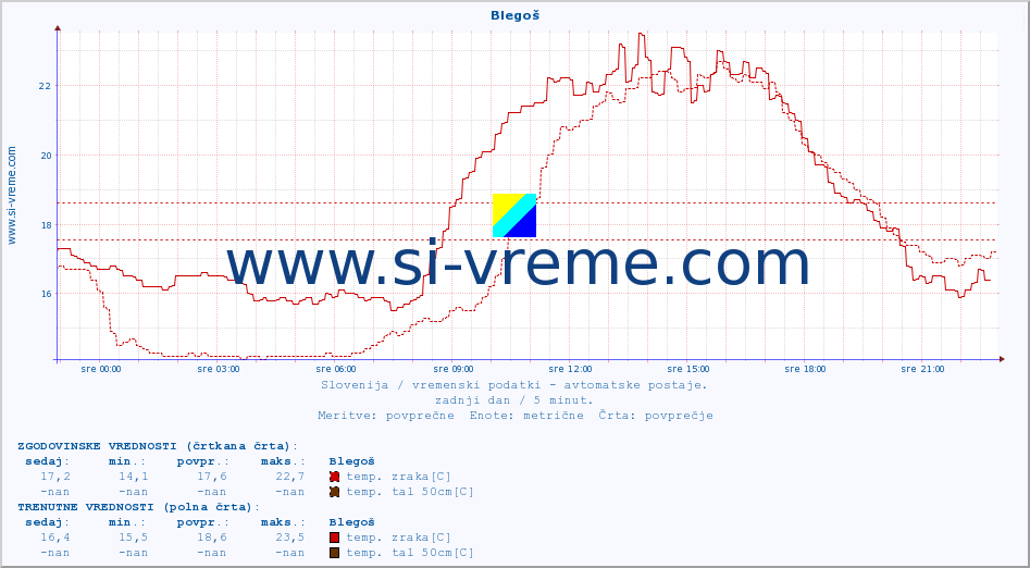 POVPREČJE :: Blegoš :: temp. zraka | vlaga | smer vetra | hitrost vetra | sunki vetra | tlak | padavine | sonce | temp. tal  5cm | temp. tal 10cm | temp. tal 20cm | temp. tal 30cm | temp. tal 50cm :: zadnji dan / 5 minut.