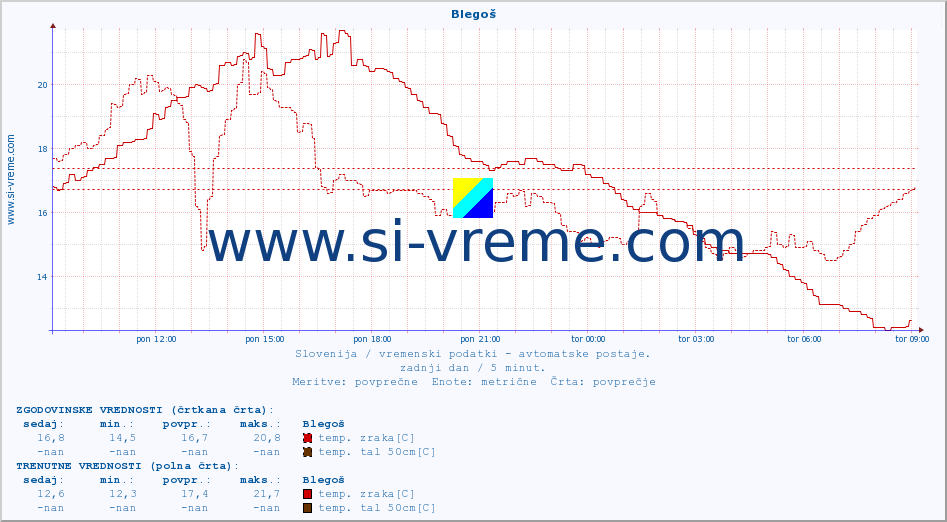 POVPREČJE :: Blegoš :: temp. zraka | vlaga | smer vetra | hitrost vetra | sunki vetra | tlak | padavine | sonce | temp. tal  5cm | temp. tal 10cm | temp. tal 20cm | temp. tal 30cm | temp. tal 50cm :: zadnji dan / 5 minut.