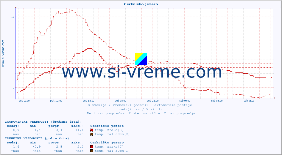 POVPREČJE :: Cerkniško jezero :: temp. zraka | vlaga | smer vetra | hitrost vetra | sunki vetra | tlak | padavine | sonce | temp. tal  5cm | temp. tal 10cm | temp. tal 20cm | temp. tal 30cm | temp. tal 50cm :: zadnji dan / 5 minut.