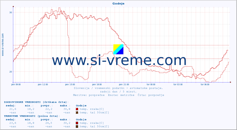 POVPREČJE :: Godnje :: temp. zraka | vlaga | smer vetra | hitrost vetra | sunki vetra | tlak | padavine | sonce | temp. tal  5cm | temp. tal 10cm | temp. tal 20cm | temp. tal 30cm | temp. tal 50cm :: zadnji dan / 5 minut.