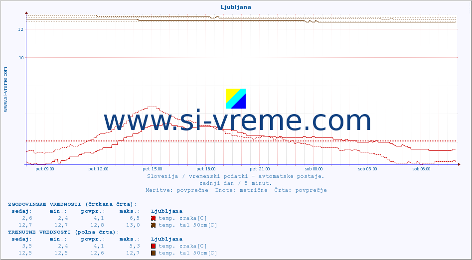 POVPREČJE :: Ljubljana :: temp. zraka | vlaga | smer vetra | hitrost vetra | sunki vetra | tlak | padavine | sonce | temp. tal  5cm | temp. tal 10cm | temp. tal 20cm | temp. tal 30cm | temp. tal 50cm :: zadnji dan / 5 minut.