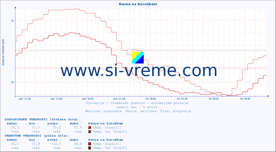 POVPREČJE :: Ravne na Koroškem :: temp. zraka | vlaga | smer vetra | hitrost vetra | sunki vetra | tlak | padavine | sonce | temp. tal  5cm | temp. tal 10cm | temp. tal 20cm | temp. tal 30cm | temp. tal 50cm :: zadnji dan / 5 minut.