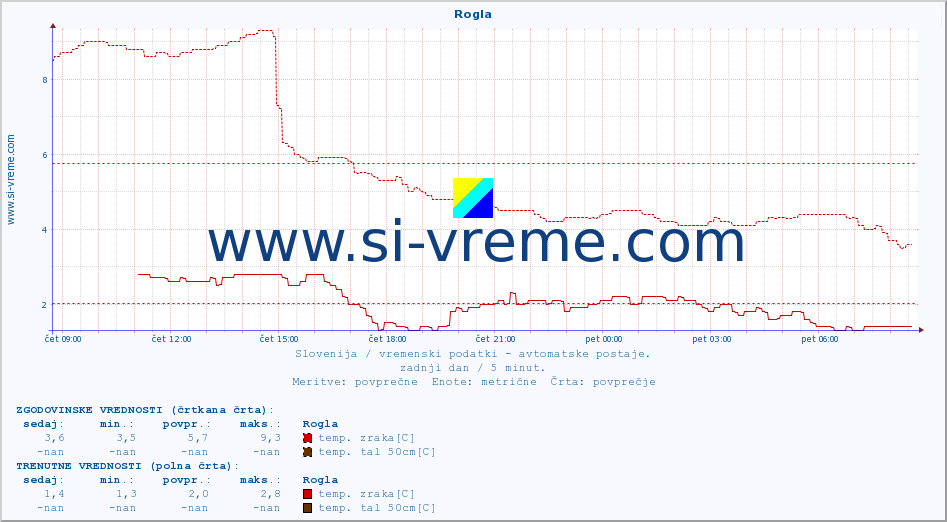 POVPREČJE :: Rogla :: temp. zraka | vlaga | smer vetra | hitrost vetra | sunki vetra | tlak | padavine | sonce | temp. tal  5cm | temp. tal 10cm | temp. tal 20cm | temp. tal 30cm | temp. tal 50cm :: zadnji dan / 5 minut.