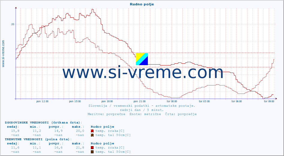 POVPREČJE :: Rudno polje :: temp. zraka | vlaga | smer vetra | hitrost vetra | sunki vetra | tlak | padavine | sonce | temp. tal  5cm | temp. tal 10cm | temp. tal 20cm | temp. tal 30cm | temp. tal 50cm :: zadnji dan / 5 minut.