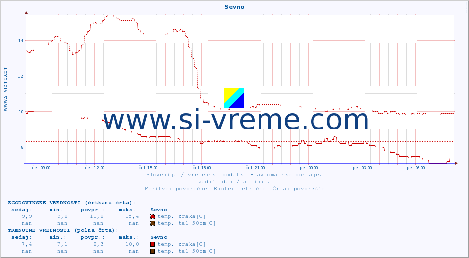 POVPREČJE :: Sevno :: temp. zraka | vlaga | smer vetra | hitrost vetra | sunki vetra | tlak | padavine | sonce | temp. tal  5cm | temp. tal 10cm | temp. tal 20cm | temp. tal 30cm | temp. tal 50cm :: zadnji dan / 5 minut.