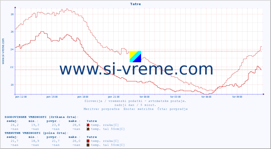 POVPREČJE :: Tatre :: temp. zraka | vlaga | smer vetra | hitrost vetra | sunki vetra | tlak | padavine | sonce | temp. tal  5cm | temp. tal 10cm | temp. tal 20cm | temp. tal 30cm | temp. tal 50cm :: zadnji dan / 5 minut.