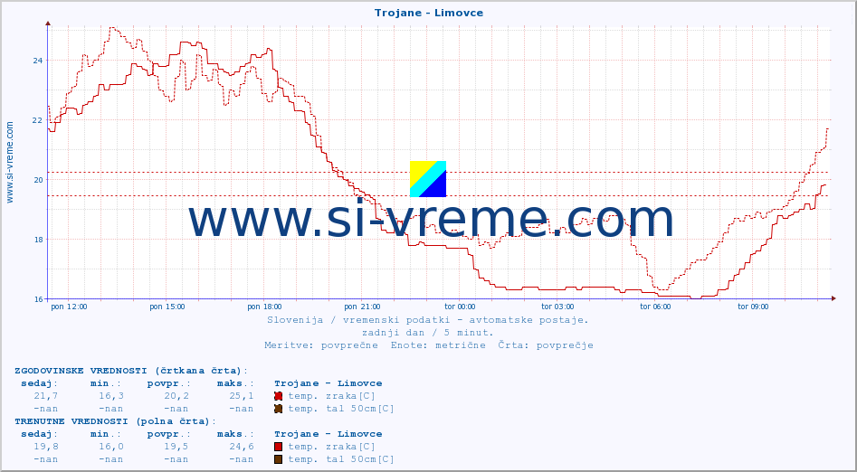 POVPREČJE :: Trojane - Limovce :: temp. zraka | vlaga | smer vetra | hitrost vetra | sunki vetra | tlak | padavine | sonce | temp. tal  5cm | temp. tal 10cm | temp. tal 20cm | temp. tal 30cm | temp. tal 50cm :: zadnji dan / 5 minut.