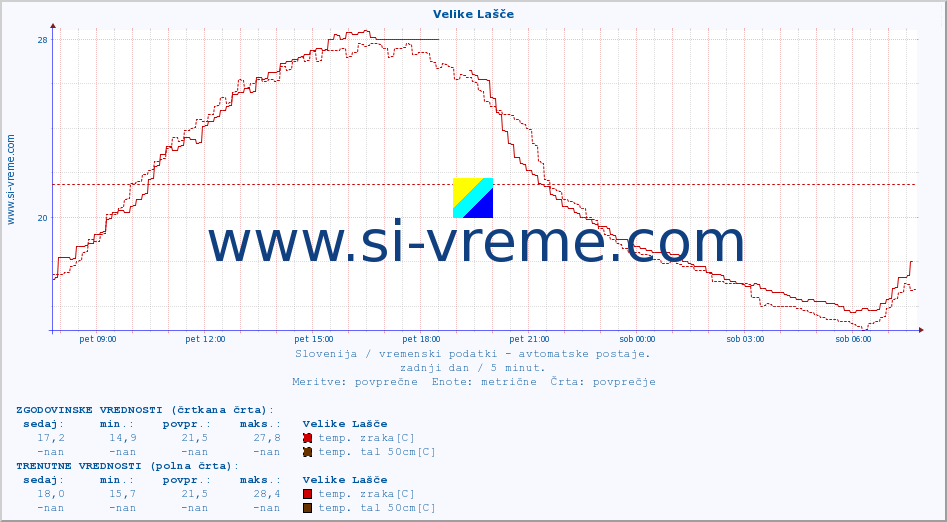 POVPREČJE :: Velike Lašče :: temp. zraka | vlaga | smer vetra | hitrost vetra | sunki vetra | tlak | padavine | sonce | temp. tal  5cm | temp. tal 10cm | temp. tal 20cm | temp. tal 30cm | temp. tal 50cm :: zadnji dan / 5 minut.