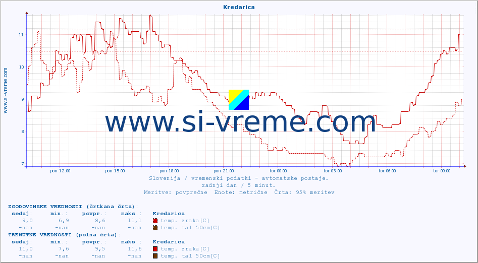 POVPREČJE :: Kredarica :: temp. zraka | vlaga | smer vetra | hitrost vetra | sunki vetra | tlak | padavine | sonce | temp. tal  5cm | temp. tal 10cm | temp. tal 20cm | temp. tal 30cm | temp. tal 50cm :: zadnji dan / 5 minut.