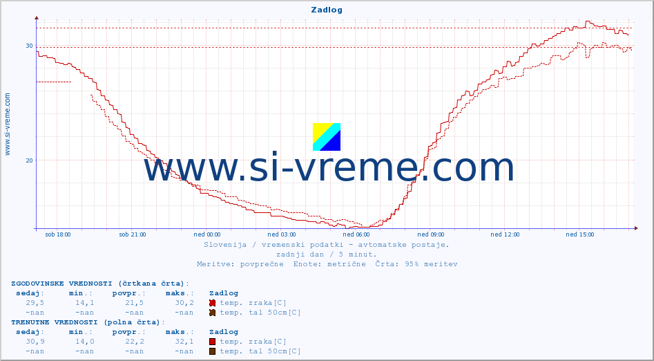 POVPREČJE :: Zadlog :: temp. zraka | vlaga | smer vetra | hitrost vetra | sunki vetra | tlak | padavine | sonce | temp. tal  5cm | temp. tal 10cm | temp. tal 20cm | temp. tal 30cm | temp. tal 50cm :: zadnji dan / 5 minut.