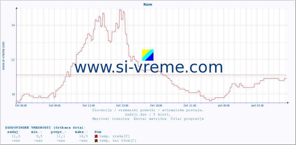 POVPREČJE :: Kum :: temp. zraka | vlaga | smer vetra | hitrost vetra | sunki vetra | tlak | padavine | sonce | temp. tal  5cm | temp. tal 10cm | temp. tal 20cm | temp. tal 30cm | temp. tal 50cm :: zadnji dan / 5 minut.