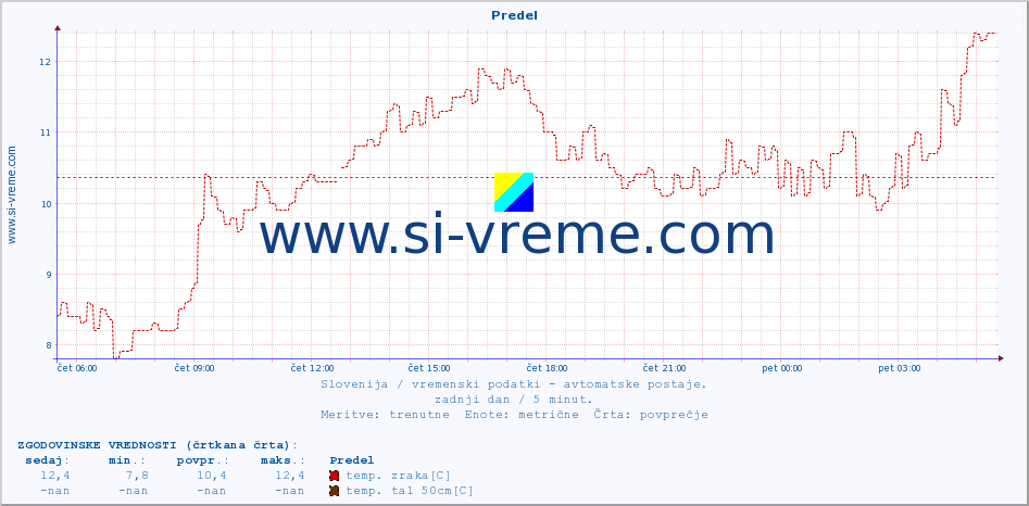 POVPREČJE :: Predel :: temp. zraka | vlaga | smer vetra | hitrost vetra | sunki vetra | tlak | padavine | sonce | temp. tal  5cm | temp. tal 10cm | temp. tal 20cm | temp. tal 30cm | temp. tal 50cm :: zadnji dan / 5 minut.