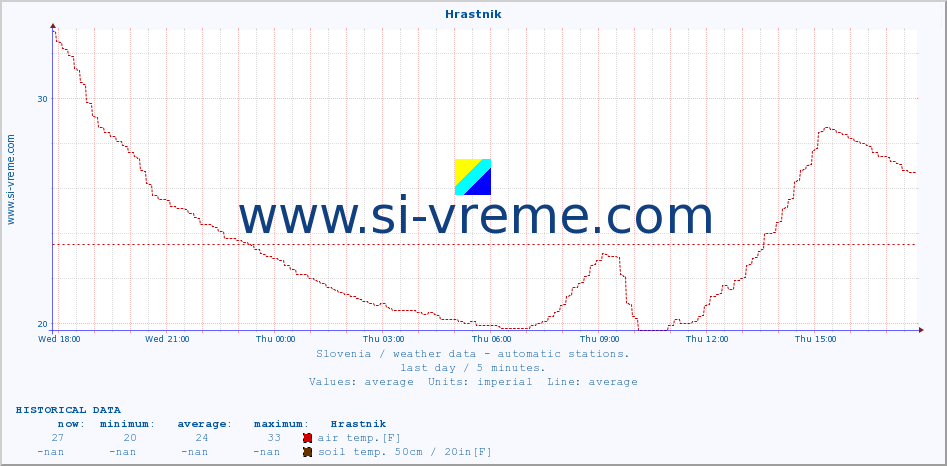  :: Hrastnik :: air temp. | humi- dity | wind dir. | wind speed | wind gusts | air pressure | precipi- tation | sun strength | soil temp. 5cm / 2in | soil temp. 10cm / 4in | soil temp. 20cm / 8in | soil temp. 30cm / 12in | soil temp. 50cm / 20in :: last day / 5 minutes.