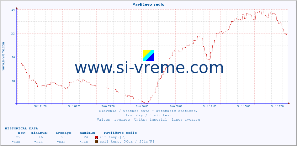  :: Pavličevo sedlo :: air temp. | humi- dity | wind dir. | wind speed | wind gusts | air pressure | precipi- tation | sun strength | soil temp. 5cm / 2in | soil temp. 10cm / 4in | soil temp. 20cm / 8in | soil temp. 30cm / 12in | soil temp. 50cm / 20in :: last day / 5 minutes.